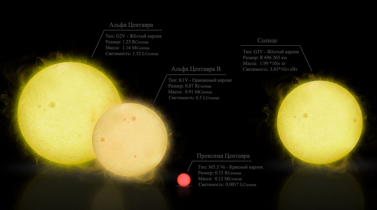 Сравнительные размеры компонентов системы Альфа Центавра и Солнца.