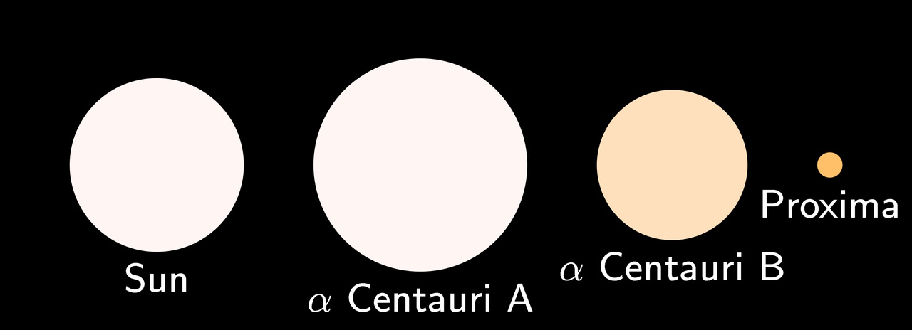 The relative sizes and colors of stars in the Alpha Centauri system, compared to the Sun
