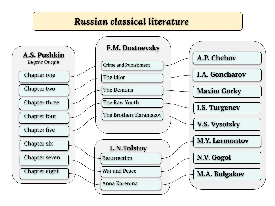 Global parallels in Russian Classics.